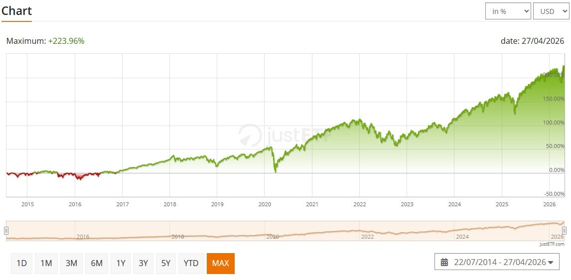 performanta etf indice MSCI world