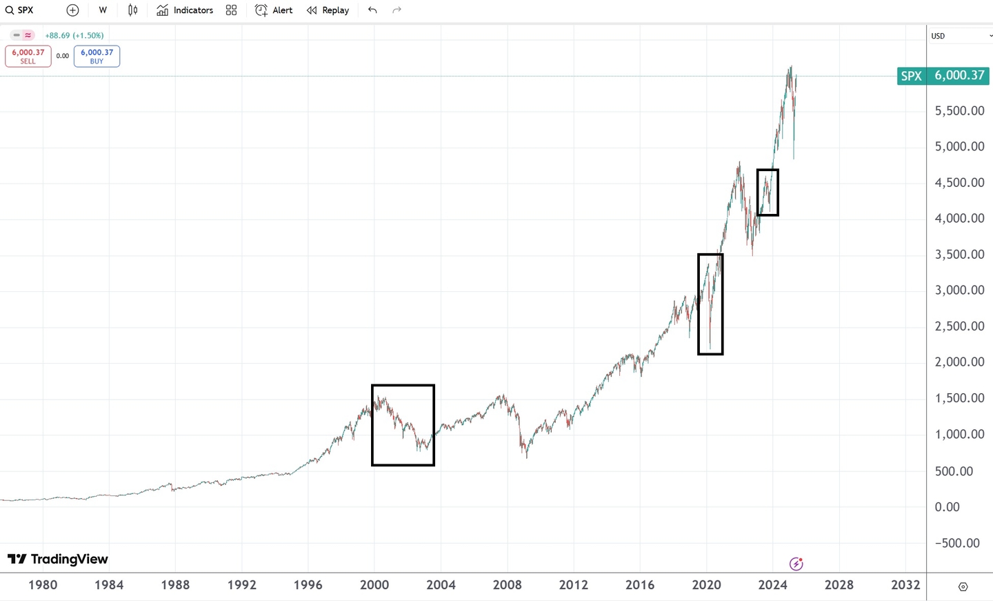 investitii pe timp de criza