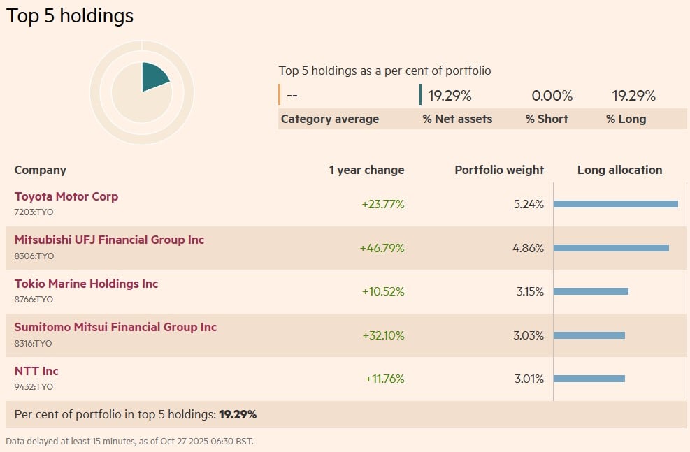 top 5 detineri WisdomTree Japan Equity UCITS ETF