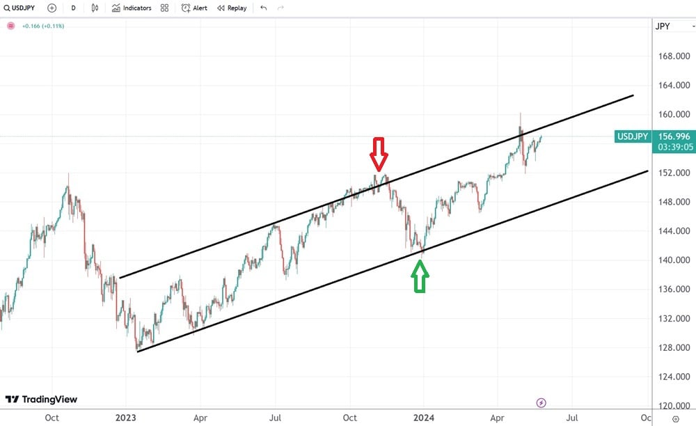 piața Forex: exemplu short