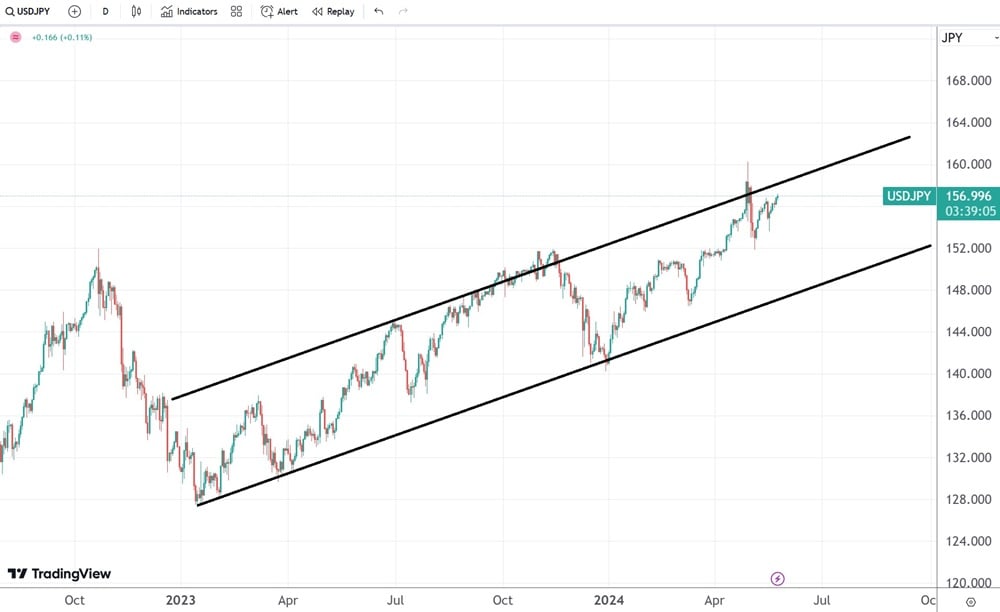 trend trading: strategie de tranzacționare pe piața Forex