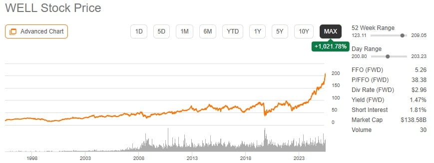 evolutie pret istoric Welltower