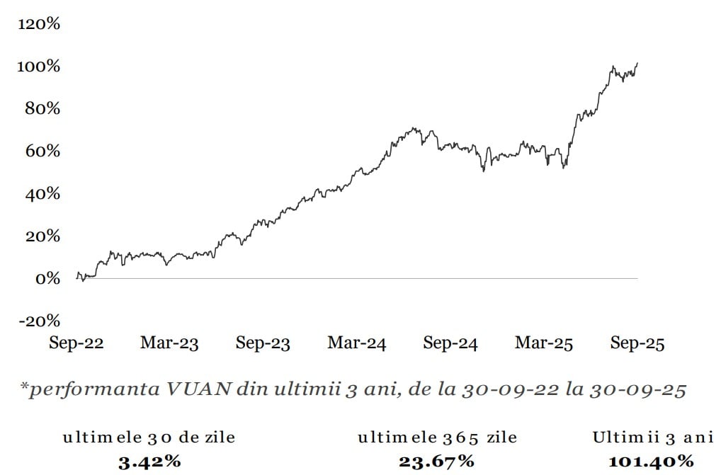 BT Index România ROTX