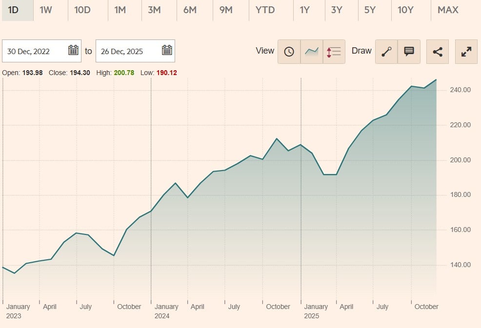 DPAM B - Equities US ESG Leaders Index: performanta 3 ani