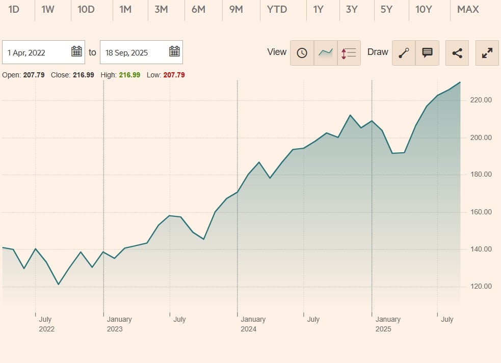 DPAM B Equities US Selection MSCI Index N USD