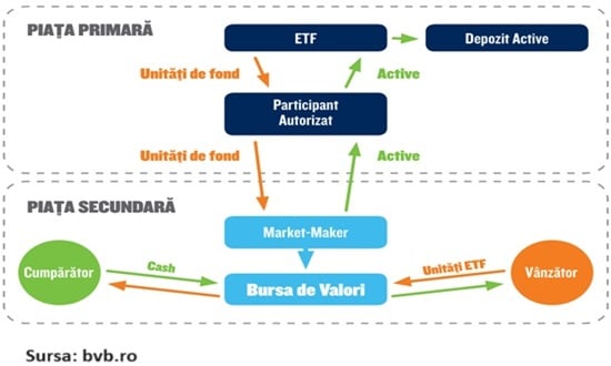 fonduri și ETF-uri românești la BVB