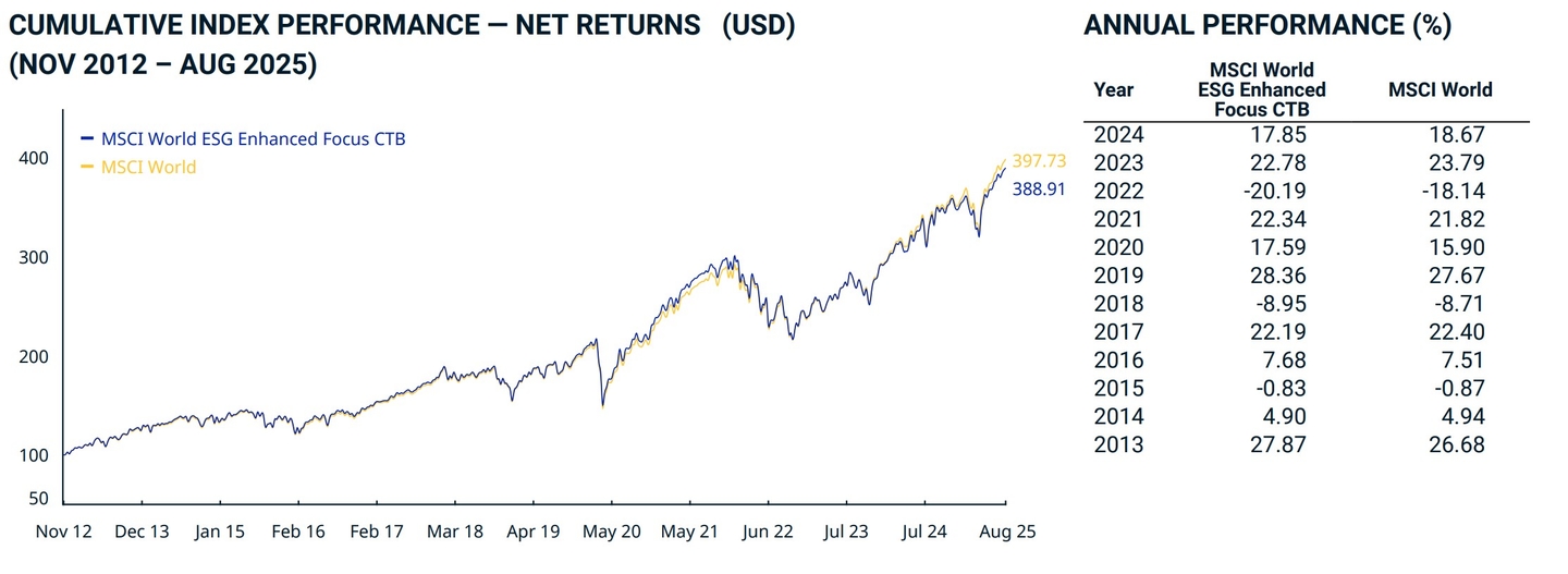 msci world esg vs msci world