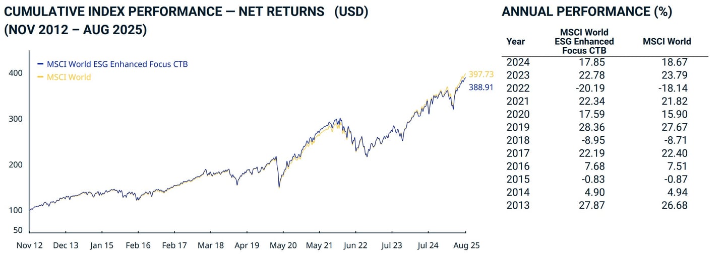 msci world esg vs msci world