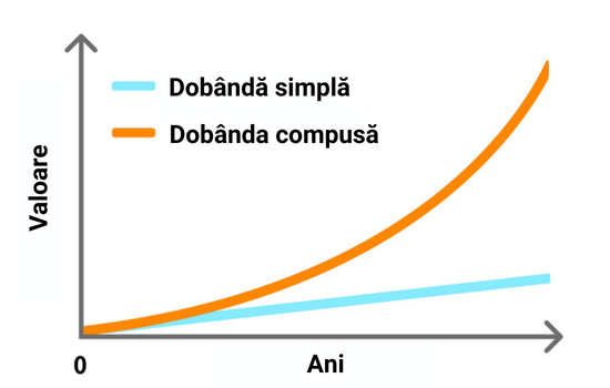 Comparatie Între Total Cu Dobânda Compusă Și Dobânda Simplă (RON)