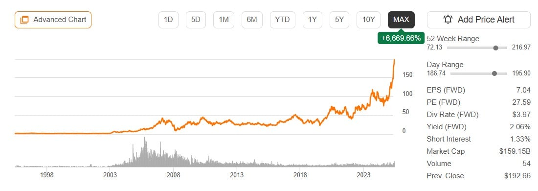 grafic pret Southern Copper Corporation