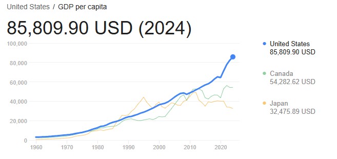 gdp per capita Statele Unite