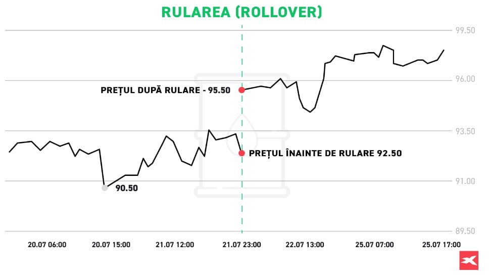 rollover xtb