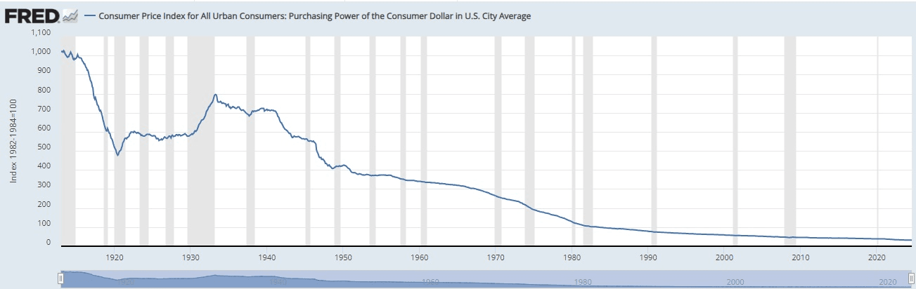 Devalorizarea dolarului în ultimele secol | Sursa: FRED