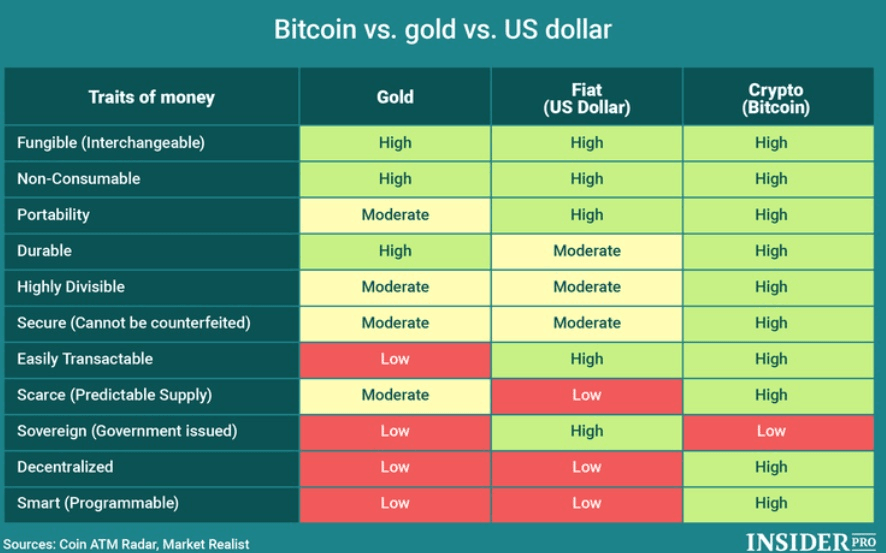 bitcoin vs gold vs dolar
