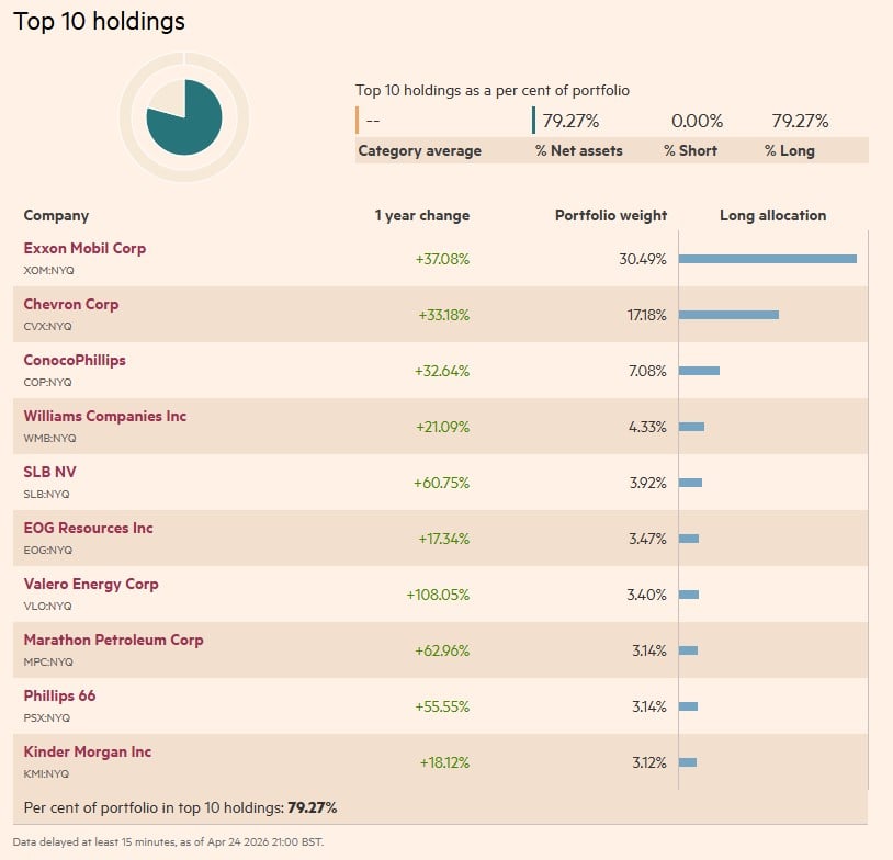 top 10 detineri iShares S&P 500 Energy Sector UCITS ETF (Acc)