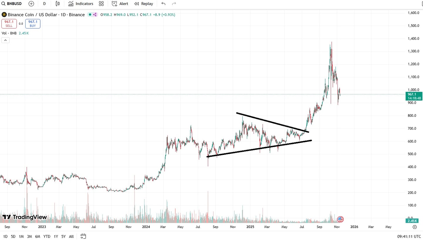 grafic pret Binance Coin 2025