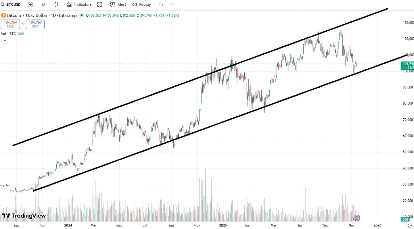 grafic pret Bitcoin 2025