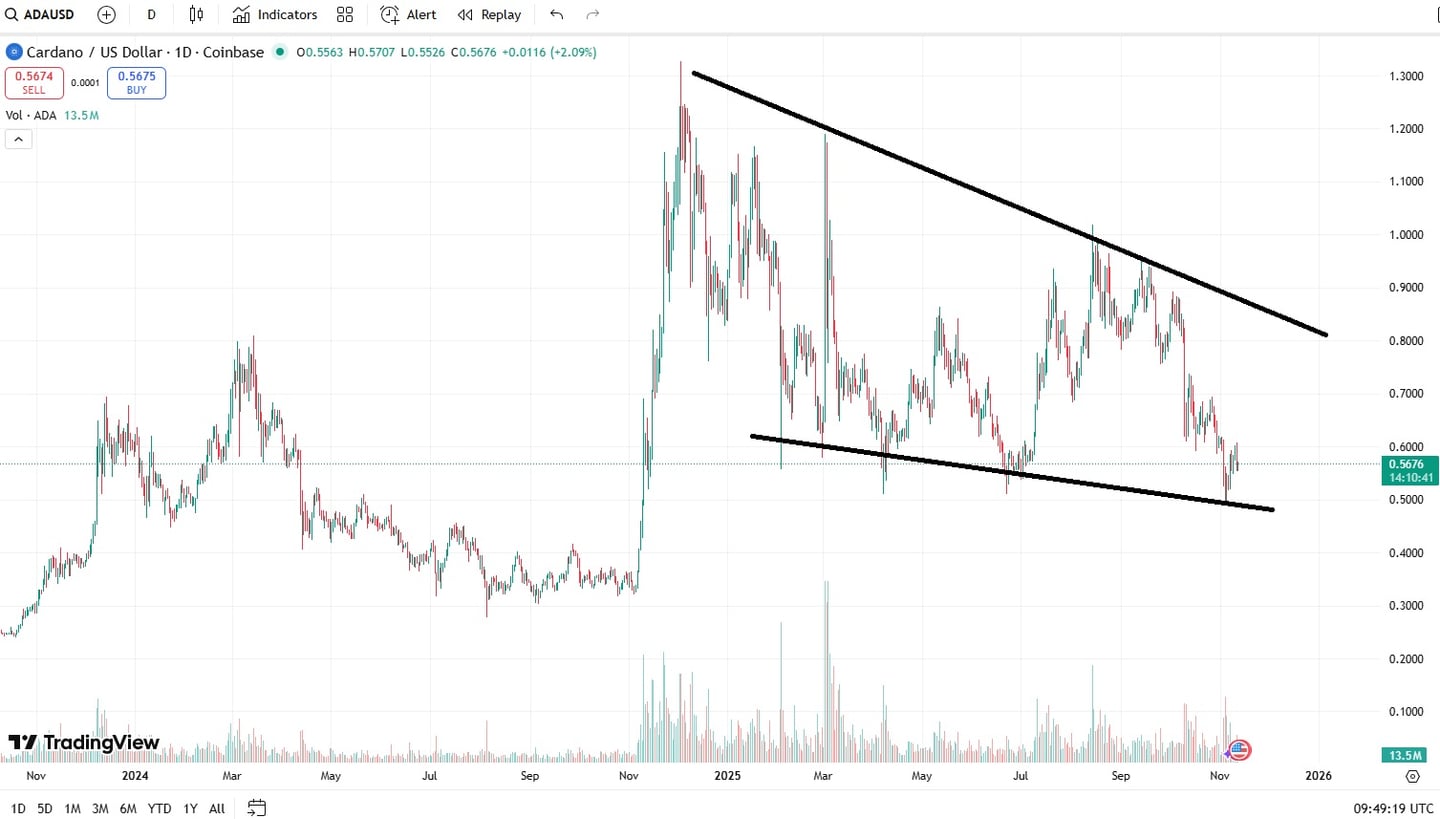 grafic pret Cardano 2025