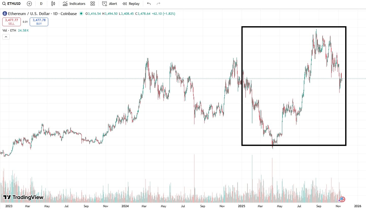 grafic de pret Ethereum