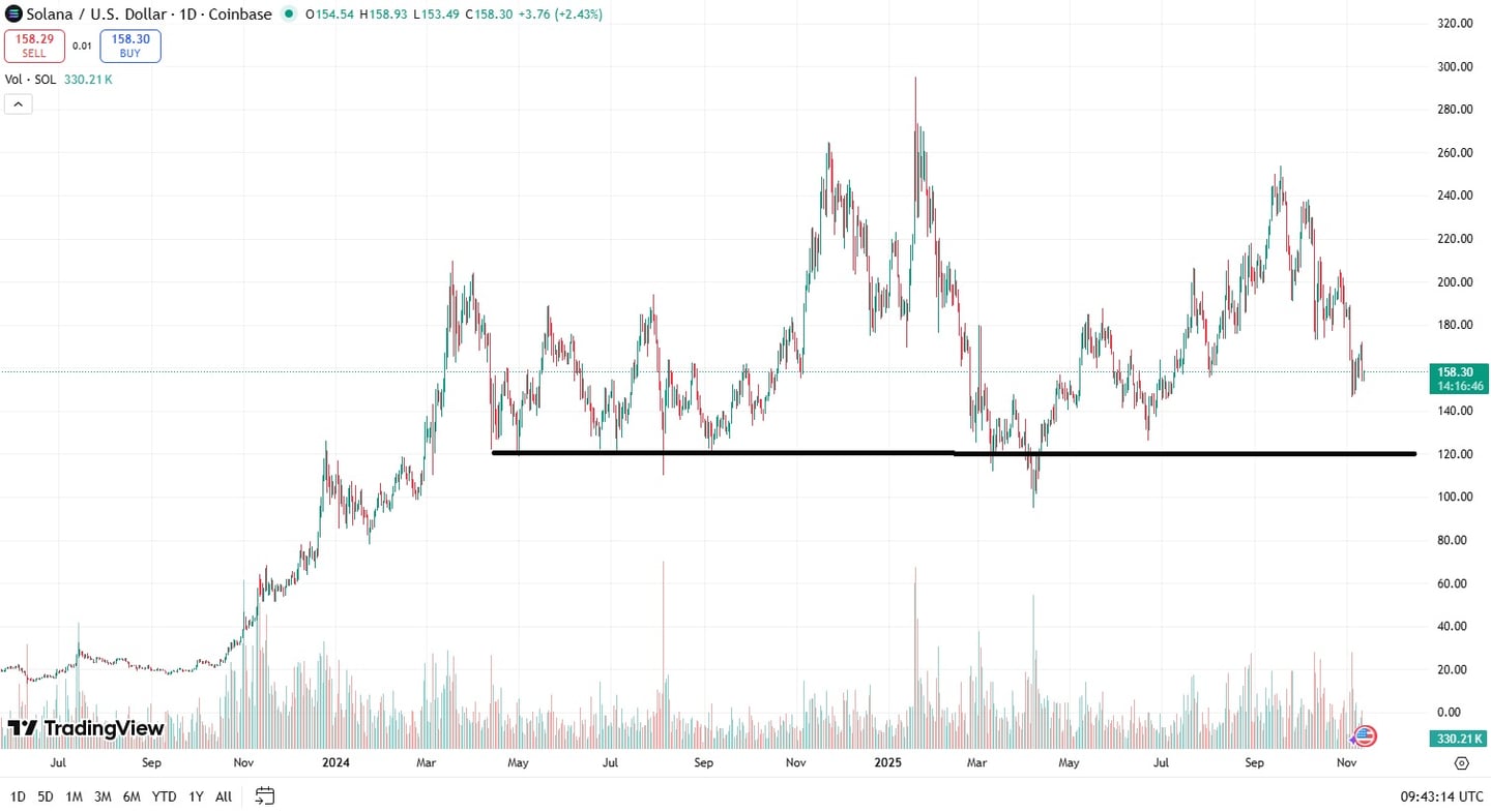 grafic pret Solana 2025