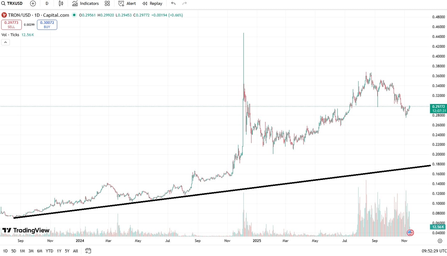 grafic pret Tron (TRX) 2025