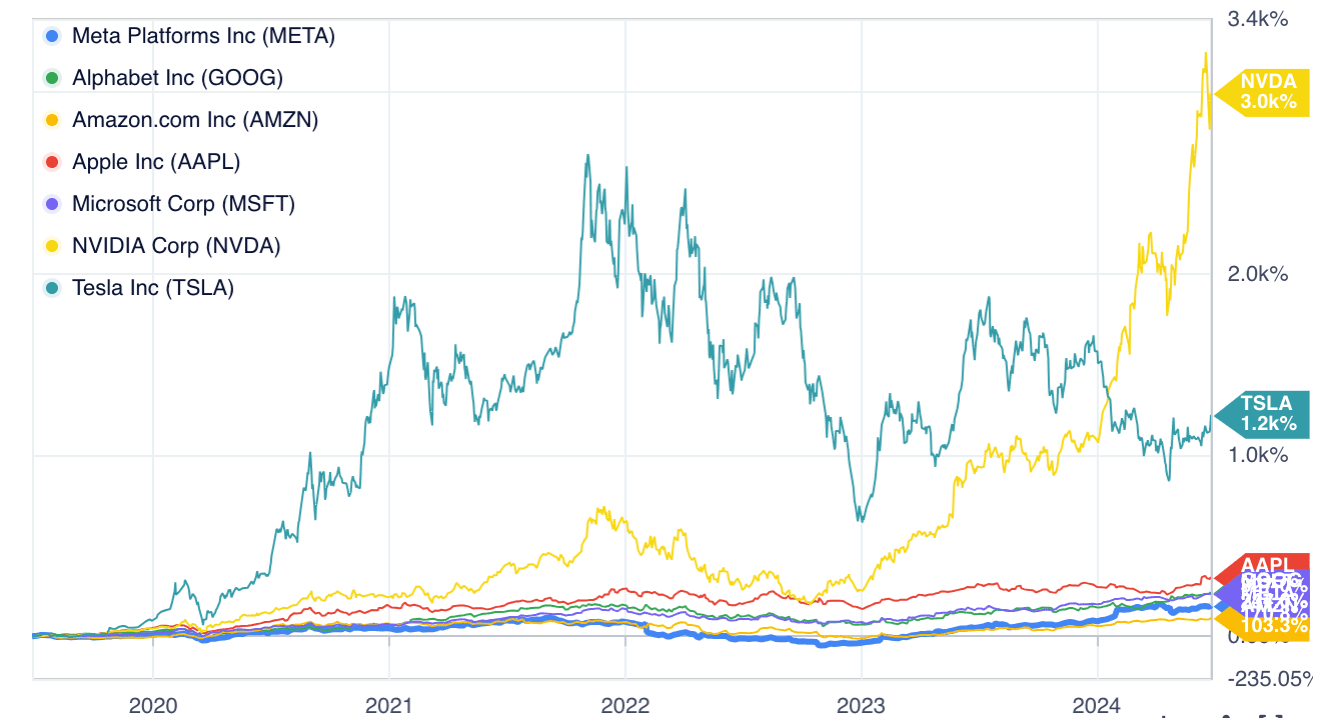 capitalizare 7 magnifici SUA