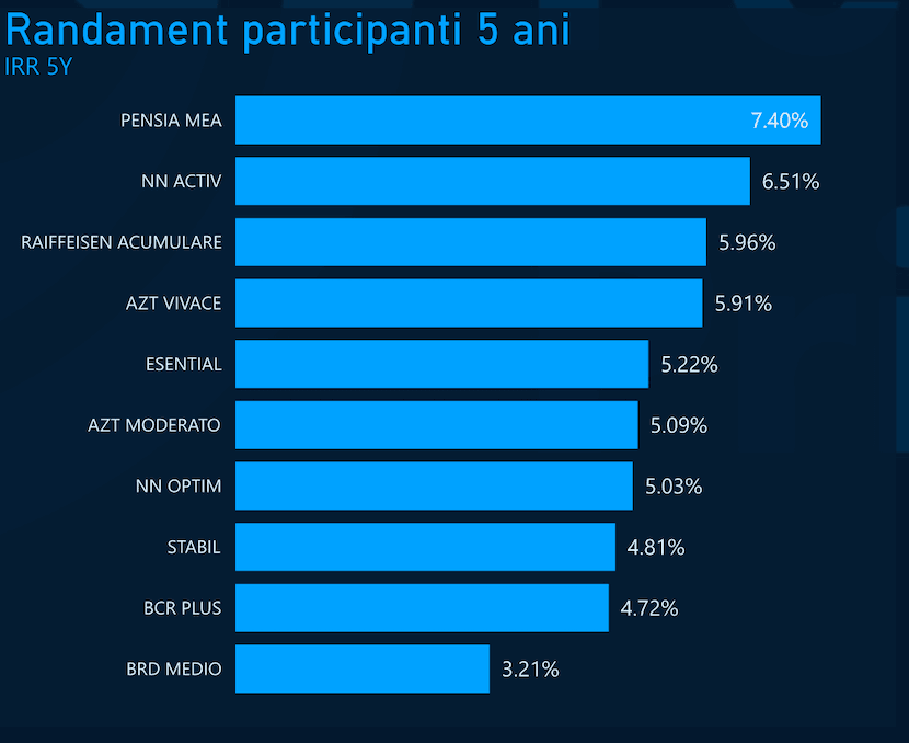 randament fonduri pensii
