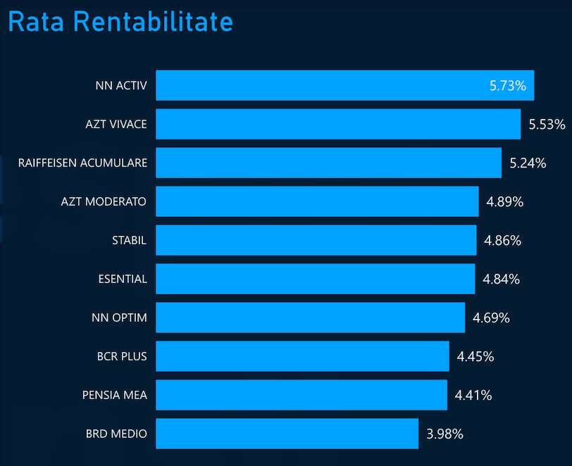 rentabilitate fonduri pensii