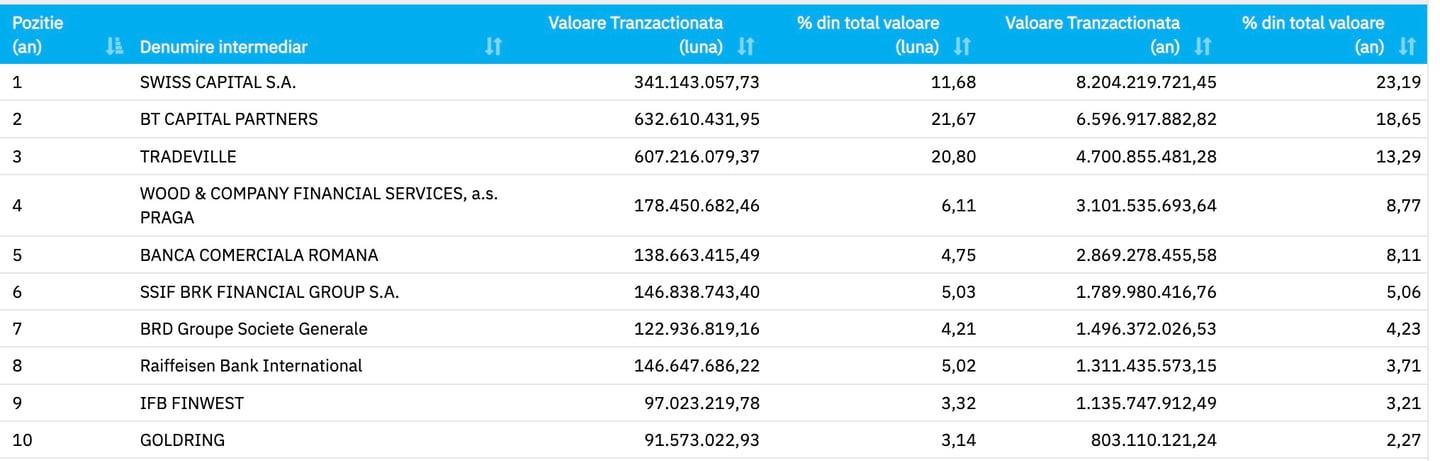 lista top brokeri autorizati bvb