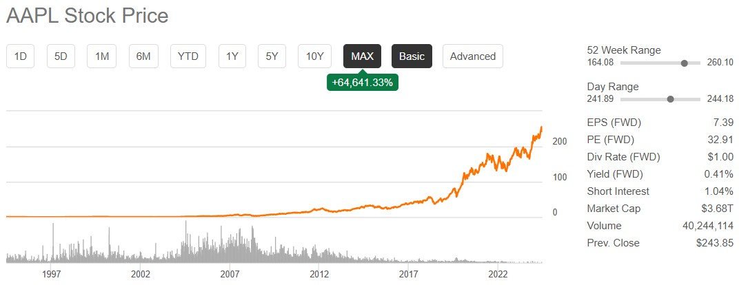 actiuni apple grafic istoric