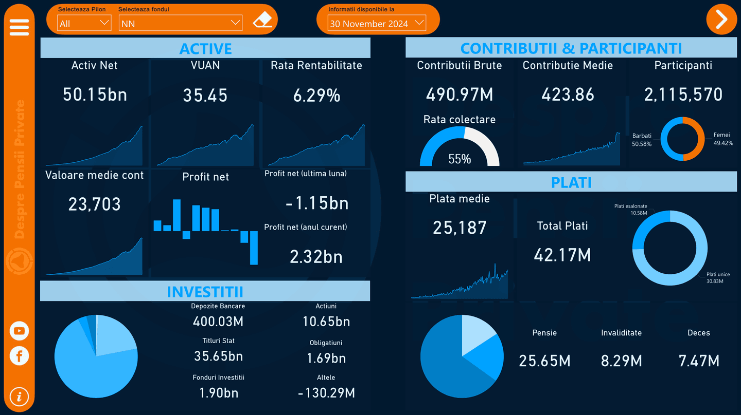 NN fonduri pensii caracteristice