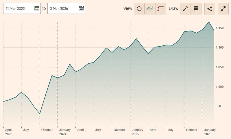 Raiffeisen Global Income (I) A performanta 3 ani