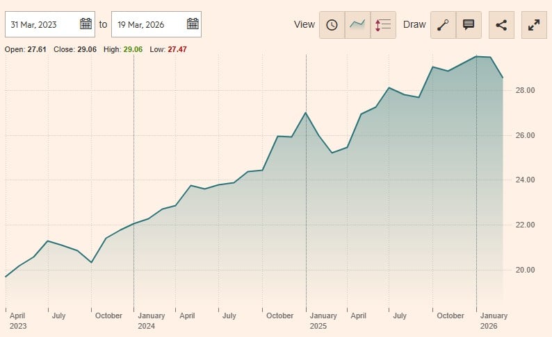 Avantage Fund B FI performanta 3 ani