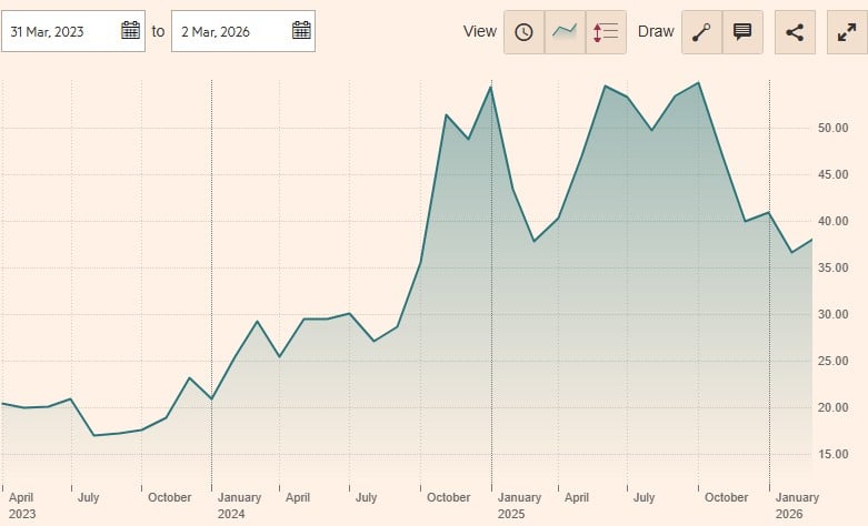 Cinvest Multigestión Oricalco FI performanta 3 ani
