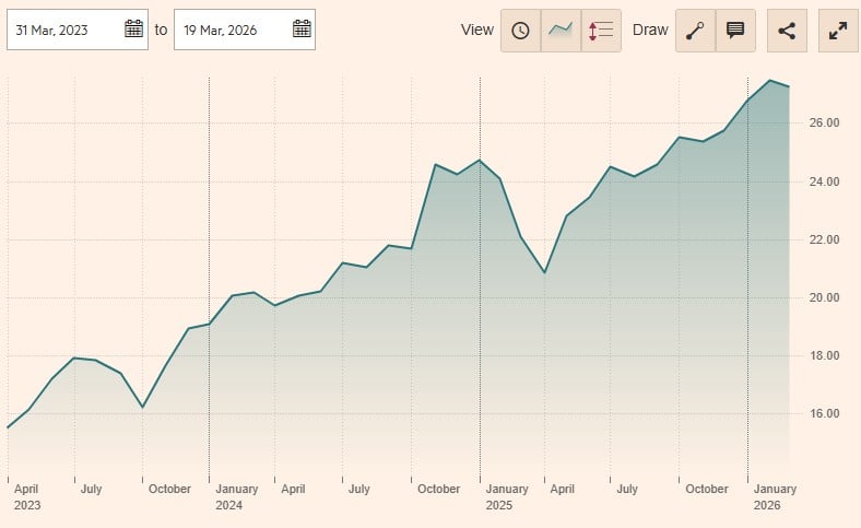 Renta 4 Multigestión Numantia Patrimonio Global FI performanta 3 ani