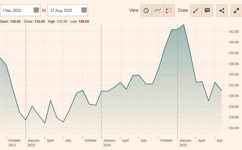 Pictet-USD Short Mid-Term Bonds P EUR