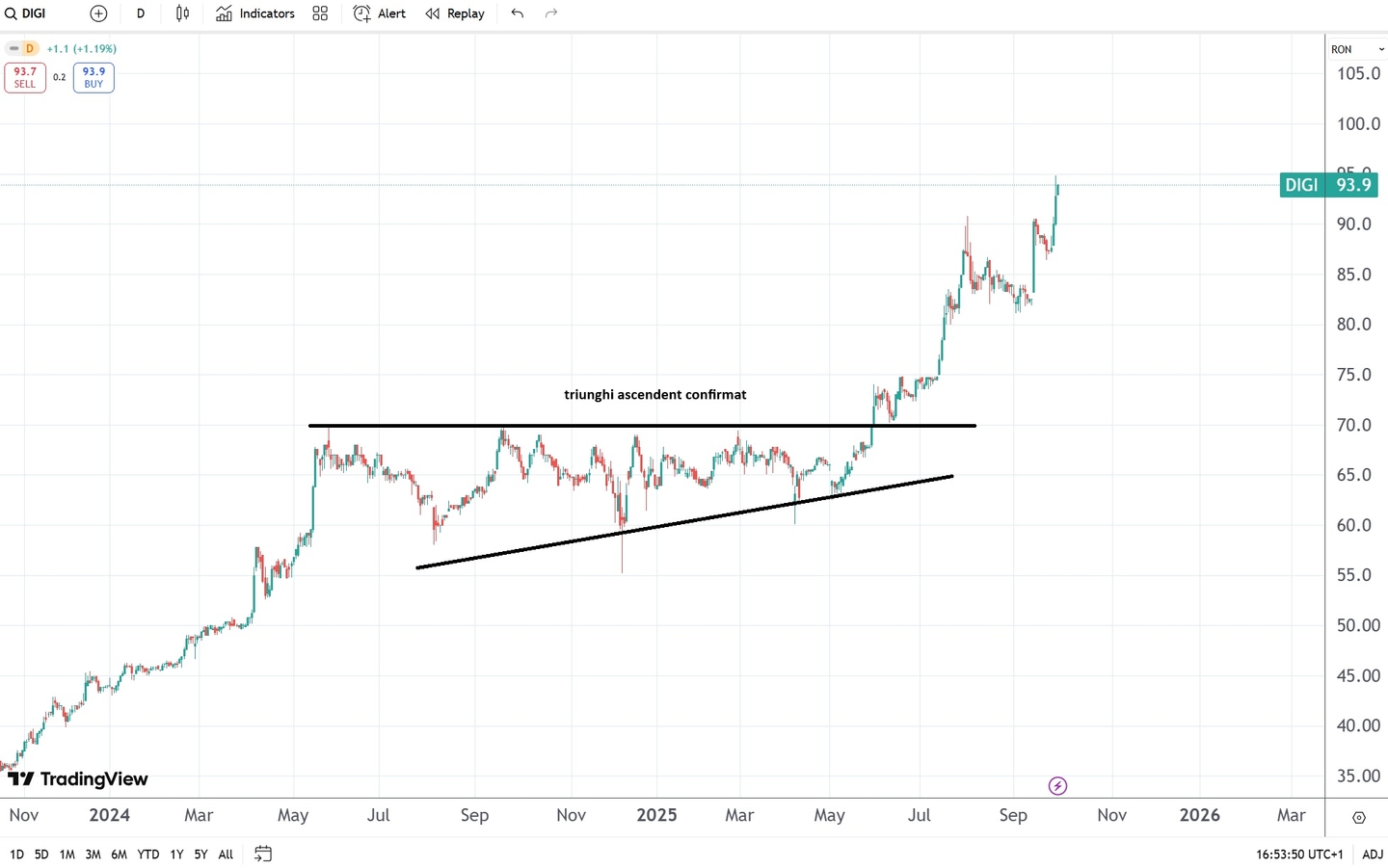 analiza tehnica triunghi ascendent digi