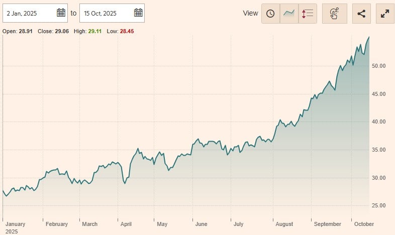 Amundi NYSE Arca Gold Bugs UCITS ETF Dist