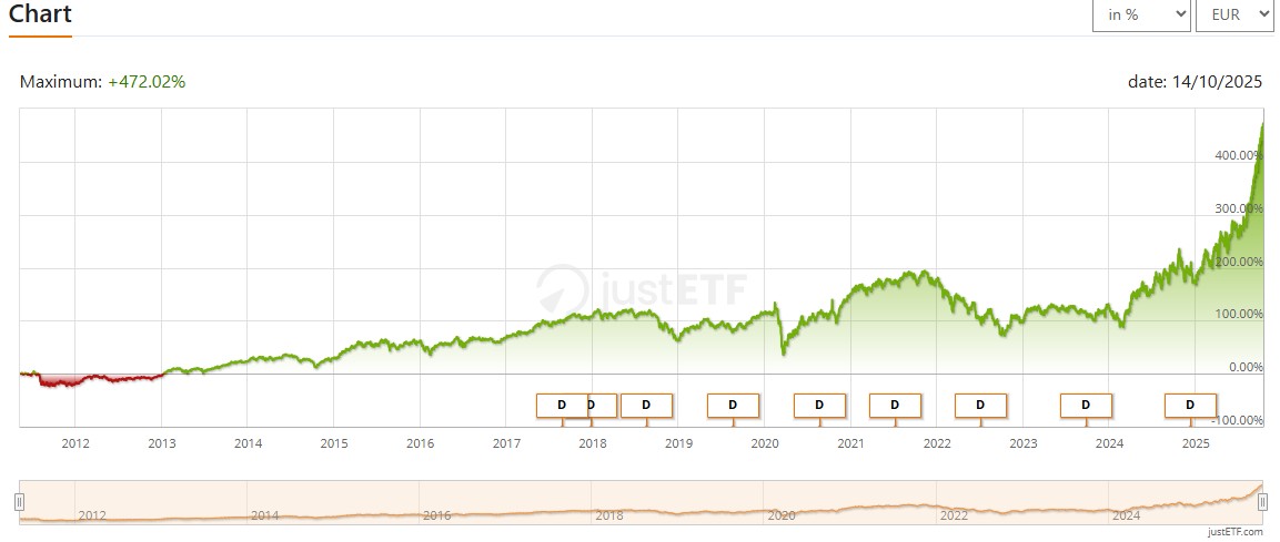Amundi NYSE Arca Gold Bugs UCITS ETF Dist