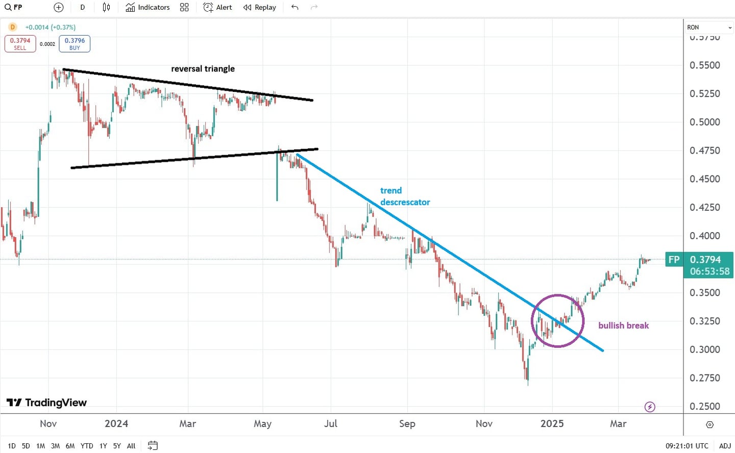 pret actiuni Fondul Proprietatea