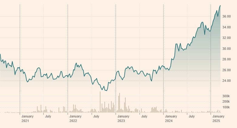 investitii in aur: Xtrackers IE
