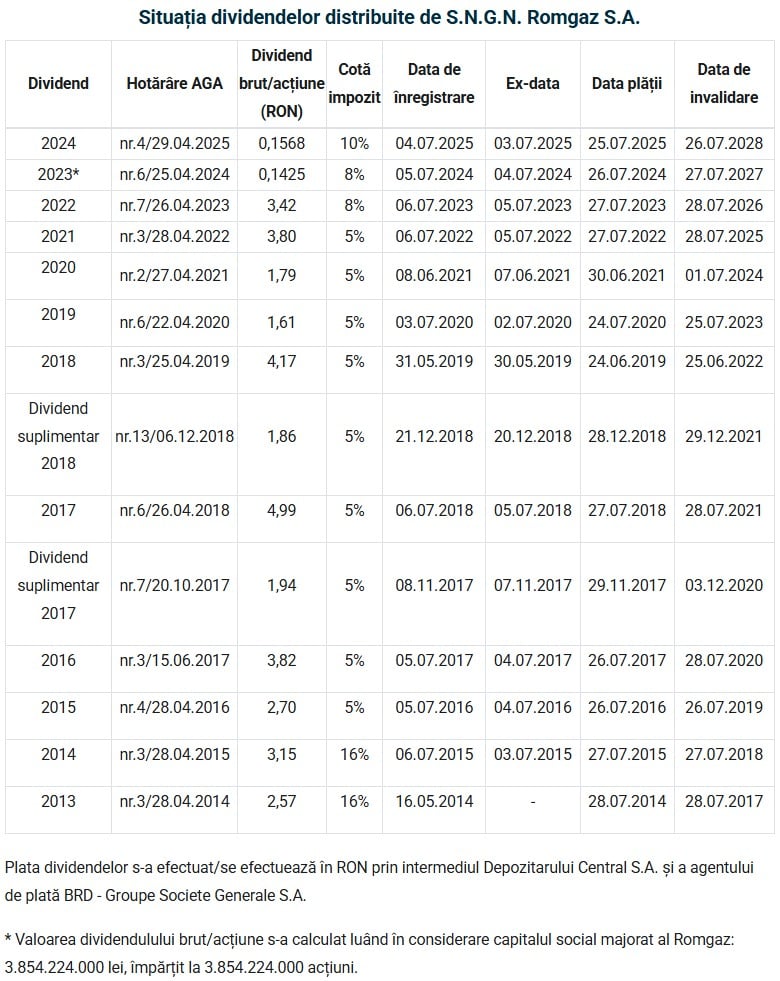 istoric dividende romgaz