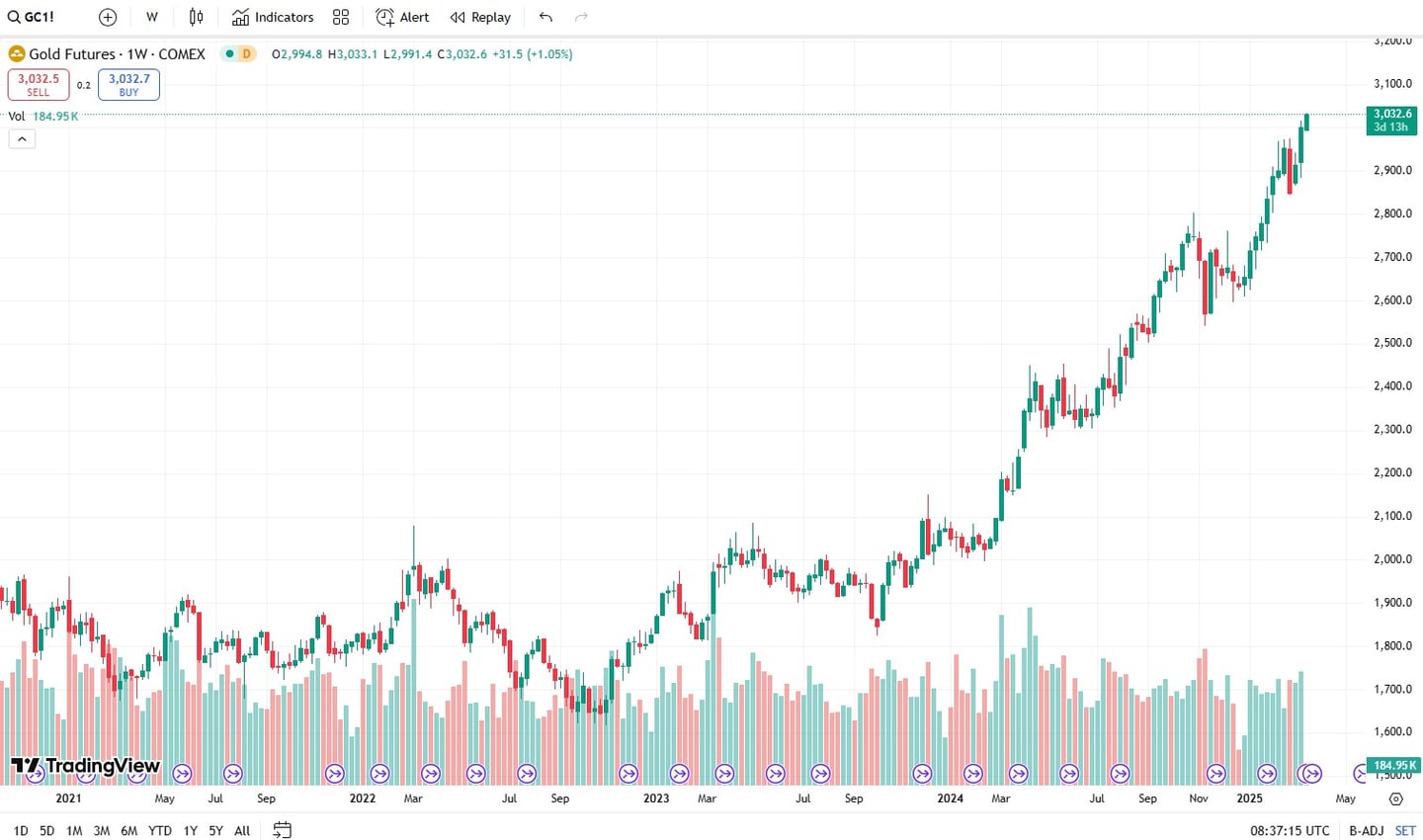 gold futures contract