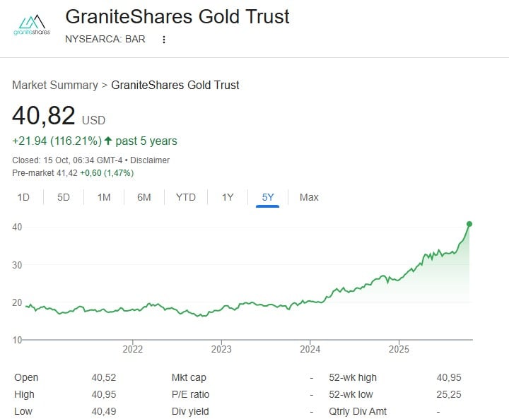 GraniteShares Gold Trust ETF (BAR)