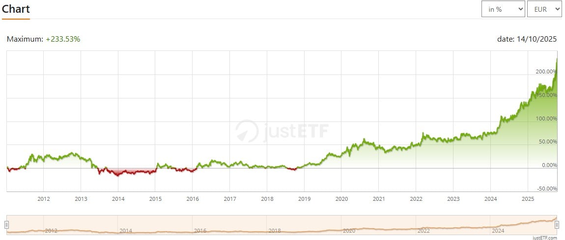 Invesco Physical Gold A