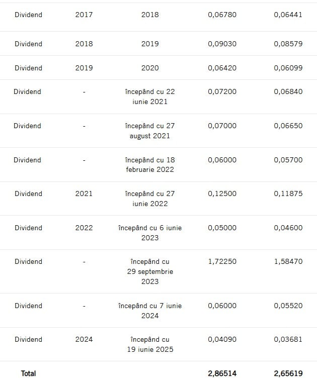 istoric dividende fondul proprietatea