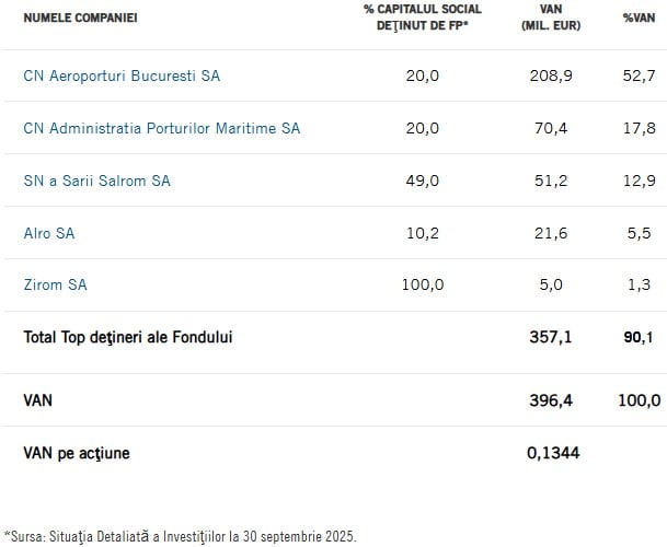 structura portofoliu fondul proprietatea