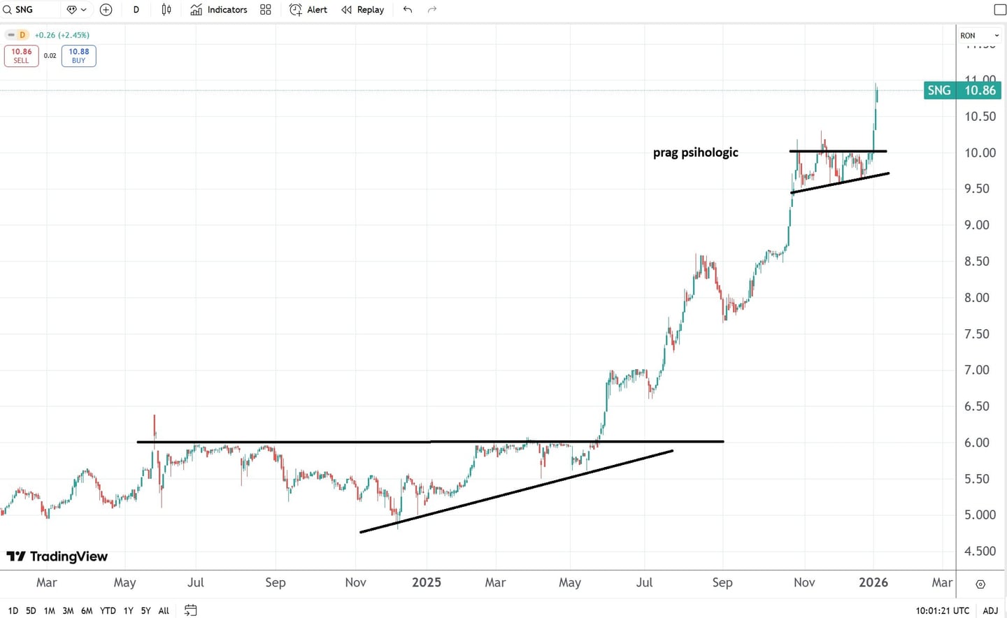 analiza tehnica romgaz