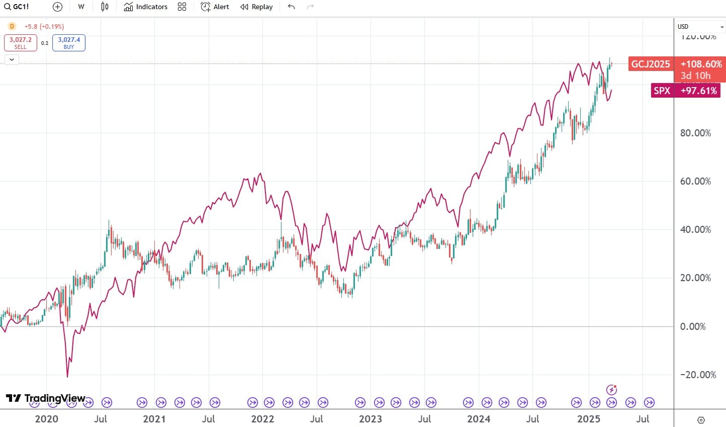 spx si aur comparatie