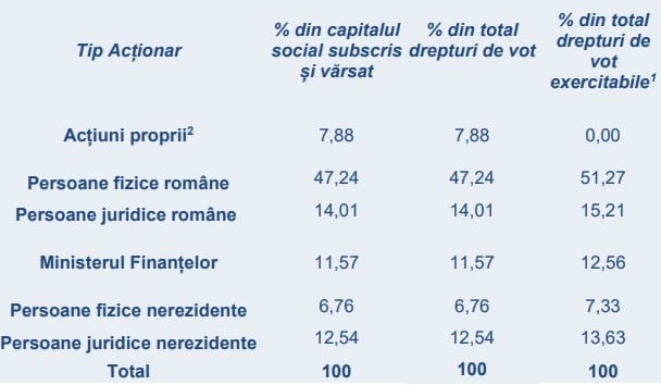 structura actionariat fondul proprietatea